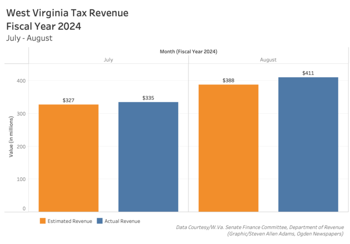 West Virginia August Revenue Beats Forecast Despite Tax Dip News, Sports, Jobs The